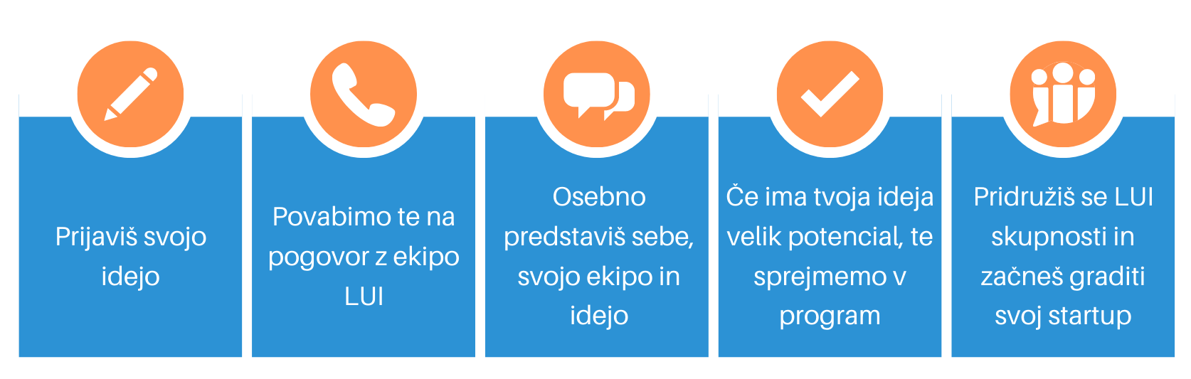 Process chart LUI