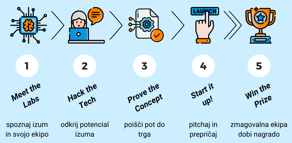 From Labs to Market process flow